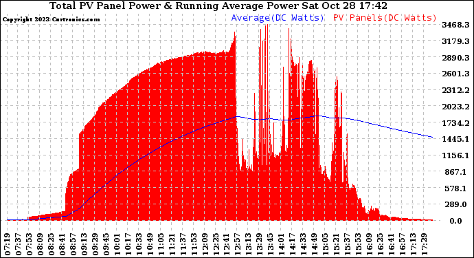 Solar PV/Inverter Performance Total PV Panel & Running Average Power Output