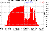 Solar PV/Inverter Performance Total PV Panel Power Output