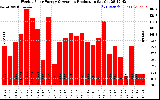 Solar PV/Inverter Performance Weekly Solar Energy Production