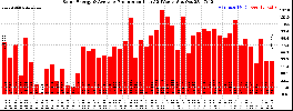 Milwaukee Solar Powered Home WeeklyProduction52
