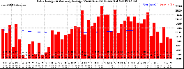 Milwaukee Solar Powered Home WeeklyProduction52ValueRunningAvg