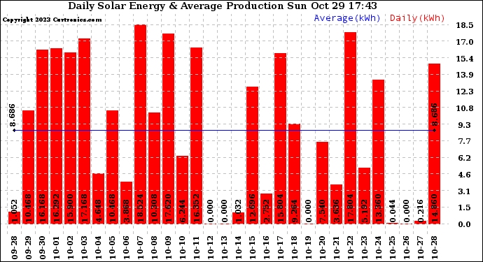 Solar PV/Inverter Performance Daily Solar Energy Production
