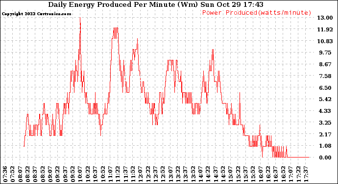 Solar PV/Inverter Performance Daily Energy Production Per Minute