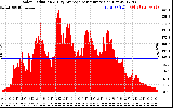 Solar PV/Inverter Performance Solar Radiation & Day Average per Minute