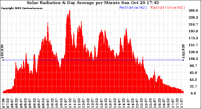 Solar PV/Inverter Performance Solar Radiation & Day Average per Minute