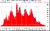 Solar PV/Inverter Performance Solar Radiation & Effective Solar Radiation per Minute