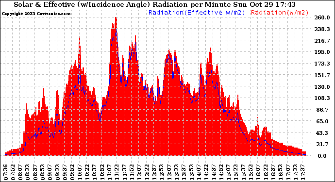 Solar PV/Inverter Performance Solar Radiation & Effective Solar Radiation per Minute