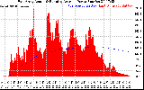 Solar PV/Inverter Performance East Array Actual & Running Average Power Output