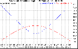 Solar PV/Inverter Performance Sun Altitude Angle & Sun Incidence Angle on PV Panels