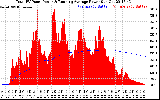 Solar PV/Inverter Performance Total PV Panel & Running Average Power Output