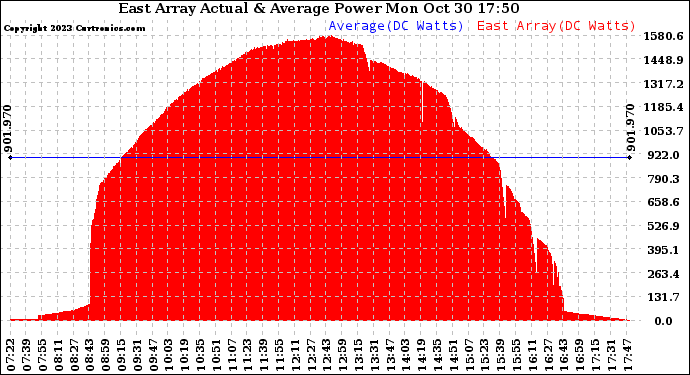 Solar PV/Inverter Performance East Array Actual & Average Power Output