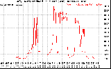 Solar PV/Inverter Performance Daily Energy Production Per Minute