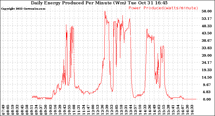 Solar PV/Inverter Performance Daily Energy Production Per Minute
