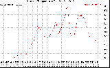 Solar PV/Inverter Performance Outdoor Temperature