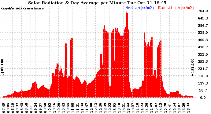 Solar PV/Inverter Performance Solar Radiation & Day Average per Minute