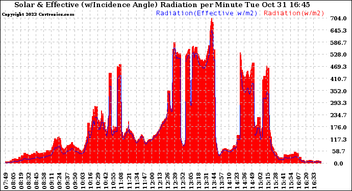 Solar PV/Inverter Performance Solar Radiation & Effective Solar Radiation per Minute
