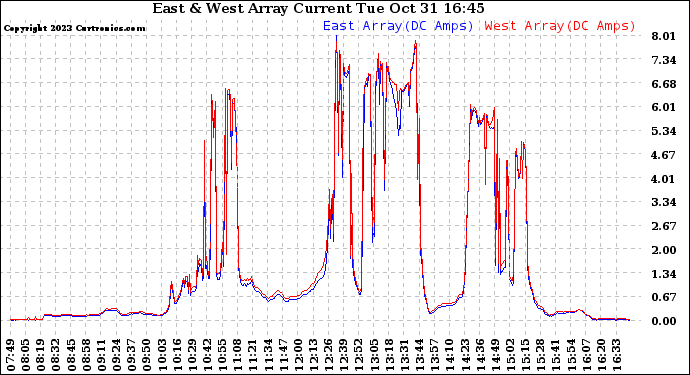 Solar PV/Inverter Performance Photovoltaic Panel Current Output