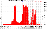 Solar PV/Inverter Performance West Array Actual & Average Power Output