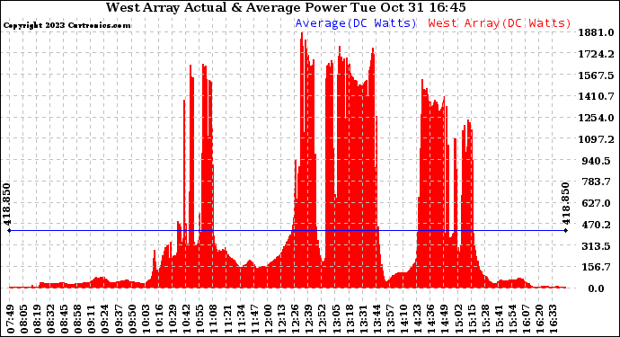 Solar PV/Inverter Performance West Array Actual & Average Power Output