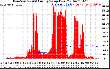 Solar PV/Inverter Performance West Array Actual & Running Average Power Output