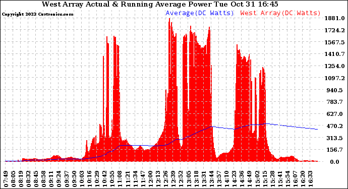 Solar PV/Inverter Performance West Array Actual & Running Average Power Output