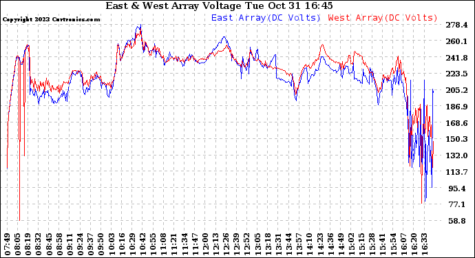 Solar PV/Inverter Performance Photovoltaic Panel Voltage Output