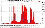 Solar PV/Inverter Performance East Array Power Output & Solar Radiation