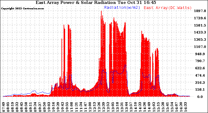 Solar PV/Inverter Performance East Array Power Output & Solar Radiation