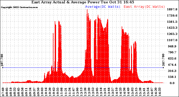 Solar PV/Inverter Performance East Array Actual & Average Power Output