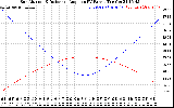 Solar PV/Inverter Performance Sun Altitude Angle & Sun Incidence Angle on PV Panels