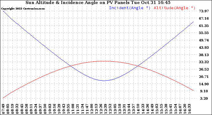 Solar PV/Inverter Performance Sun Altitude Angle & Sun Incidence Angle on PV Panels