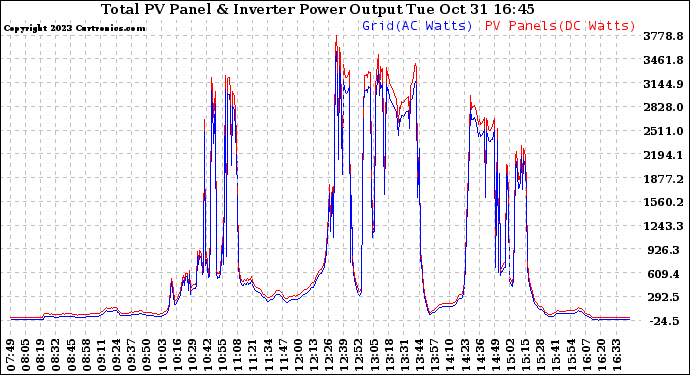 Solar PV/Inverter Performance PV Panel Power Output & Inverter Power Output