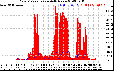 Solar PV/Inverter Performance Total PV Panel Power Output & Solar Radiation