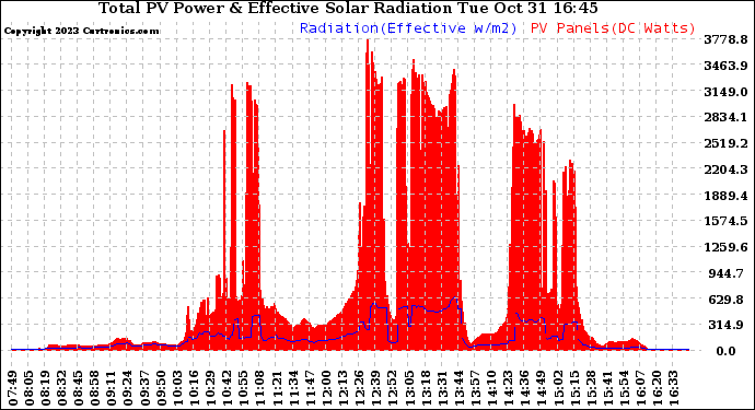 Solar PV/Inverter Performance Total PV Panel Power Output & Effective Solar Radiation