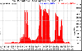 Solar PV/Inverter Performance Total PV Panel Power Output