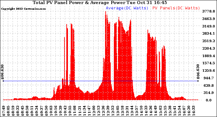 Solar PV/Inverter Performance Total PV Panel Power Output