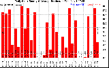 Solar PV/Inverter Performance Daily Solar Energy Production