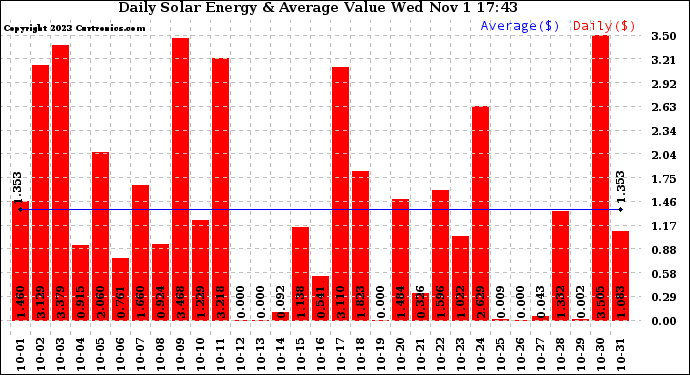 Solar PV/Inverter Performance Daily Solar Energy Production Value