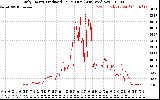 Solar PV/Inverter Performance Daily Energy Production Per Minute