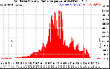 Solar PV/Inverter Performance Inverter Power Output