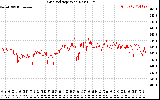 Solar PV/Inverter Performance Grid Voltage