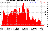 Solar PV/Inverter Performance Solar Radiation & Day Average per Minute