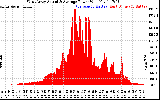 Solar PV/Inverter Performance West Array Actual & Average Power Output