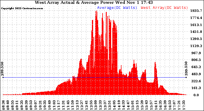 Solar PV/Inverter Performance West Array Actual & Average Power Output