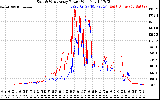 Solar PV/Inverter Performance Photovoltaic Panel Power Output