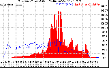 Solar PV/Inverter Performance East Array Power Output & Solar Radiation