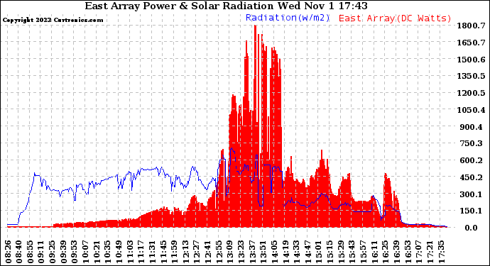 Solar PV/Inverter Performance East Array Power Output & Solar Radiation