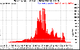 Solar PV/Inverter Performance East Array Actual & Average Power Output