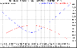 Solar PV/Inverter Performance Sun Altitude Angle & Sun Incidence Angle on PV Panels
