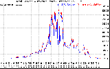 Solar PV/Inverter Performance PV Panel Power Output & Inverter Power Output